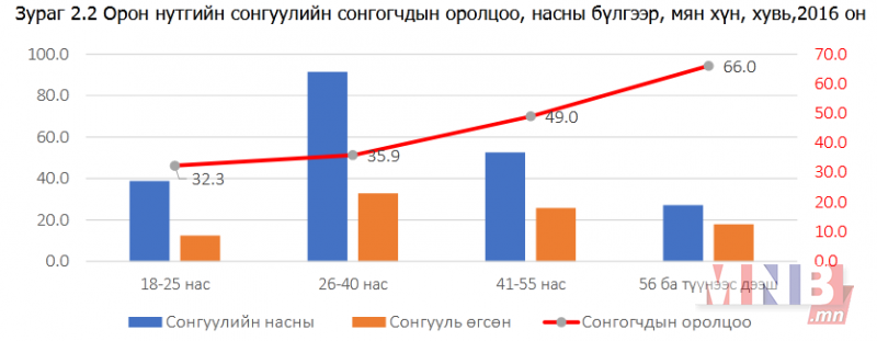 “Улсын Их хурлын сонгуулийн санал хураалтын дүнд хийсэн шинжилгээ”-ний хэсгээс