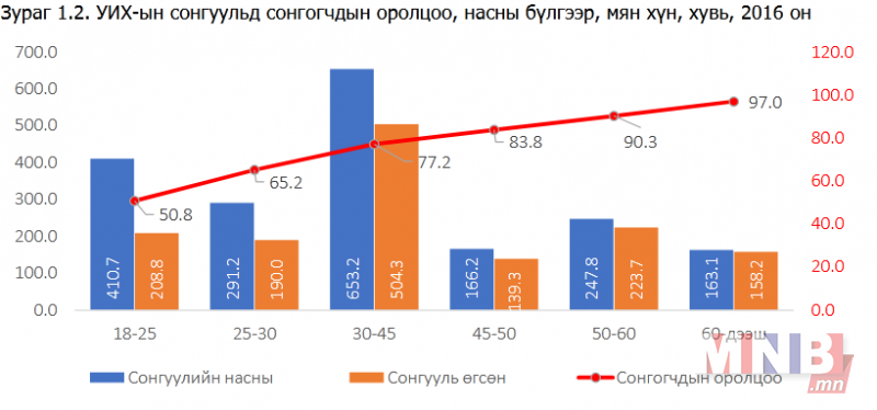 “Улсын Их хурлын сонгуулийн санал хураалтын дүнд хийсэн шинжилгээ”-ний хэсэг