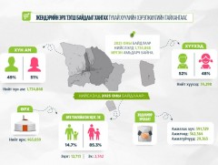 Жендэрийн эрх тэгш байдлыг хангах цахим нөлөөллийн аян, олон нийтийн үйл ажиллагаа зохион байгуулав