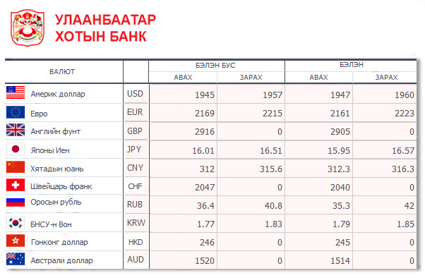курс доллара на завтра. курс доллара в банках. доллар сегодня. Dolr kurs. сбербанк котировки валют.